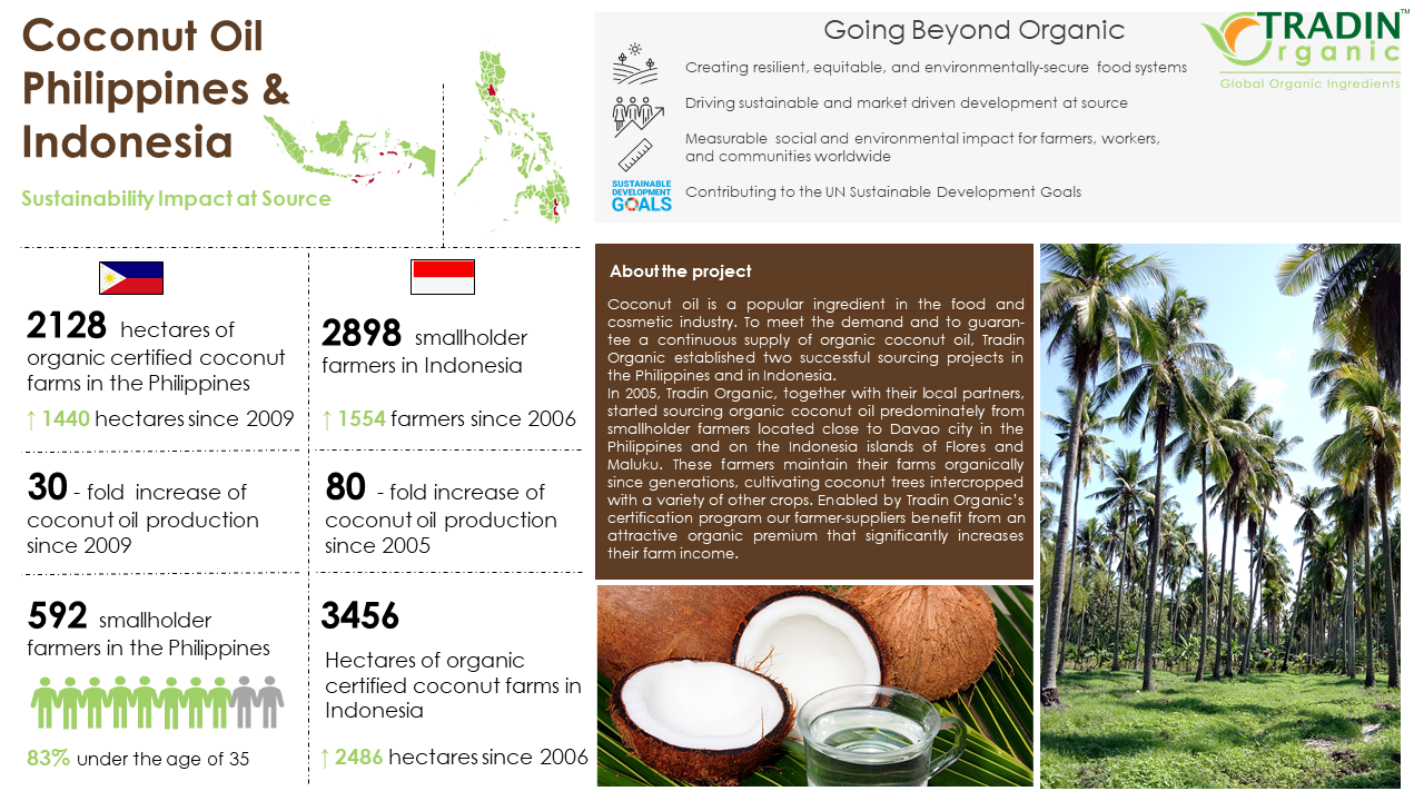 Measurable Impact at Source: Coconut Oil from The Philippines and Indonesia